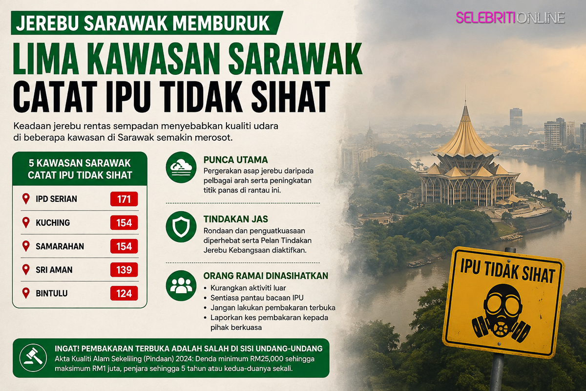 Keadaan jerebu di Sarawak menyebabkan lima kawasan mencatatkan bacaan IPU tidak sihat.